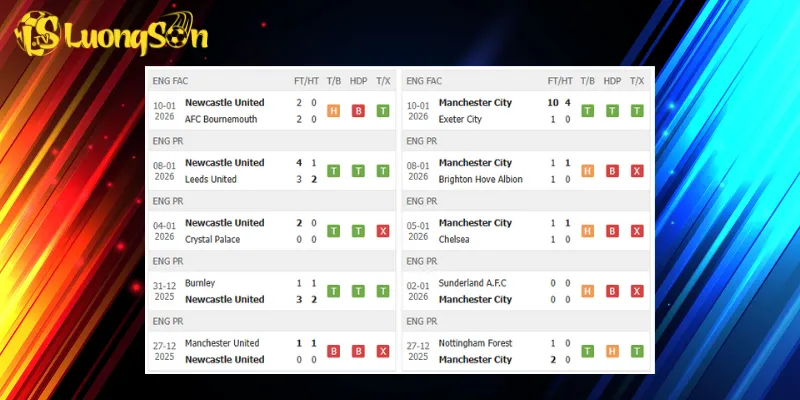 Kết quả trước trận Newcastle vs Man City